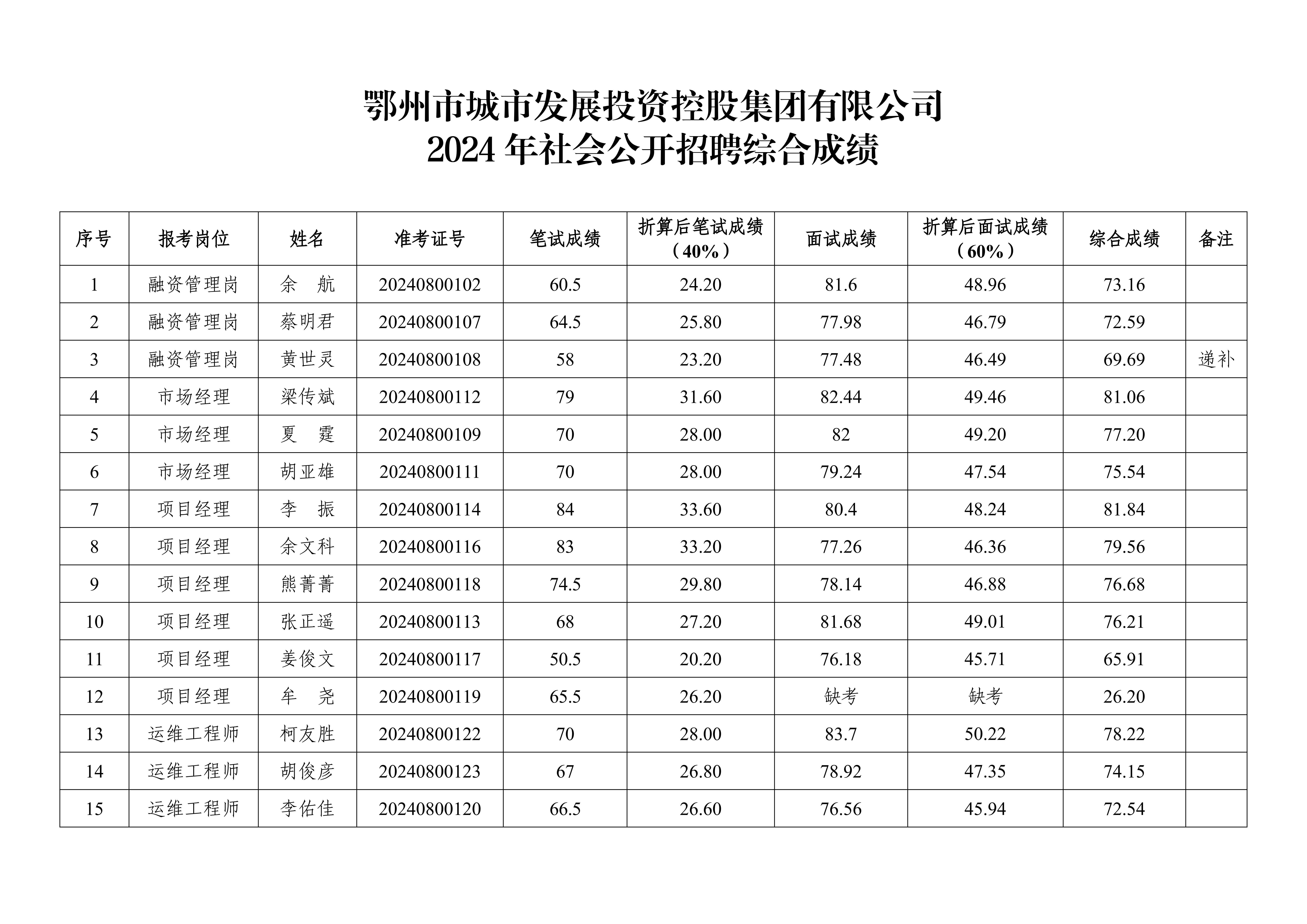 9、市城控集團(tuán)2024年社會(huì)公開招聘綜合成績(jī)公告_00